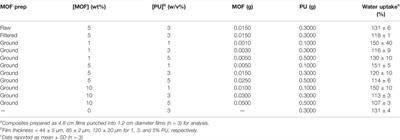 Systematic Exploration of a Catalytic Metal–Organic Framework/Polyurethane Composite for Medical Device Applications: Effects of MOF Particle Size, MOF Loading, and Polymer Concentration on Composite Material Activity